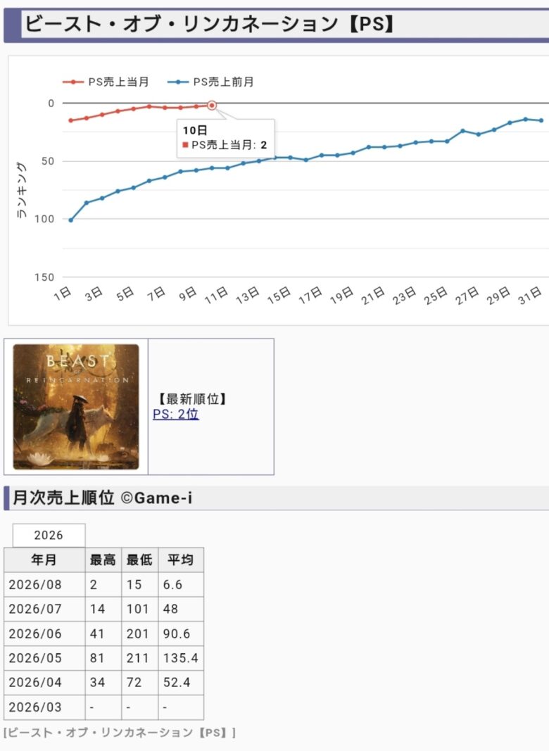 ビースト・オブ・リンカネーションPS版セールスランキング推移グラフ、10日時点で2位に上昇