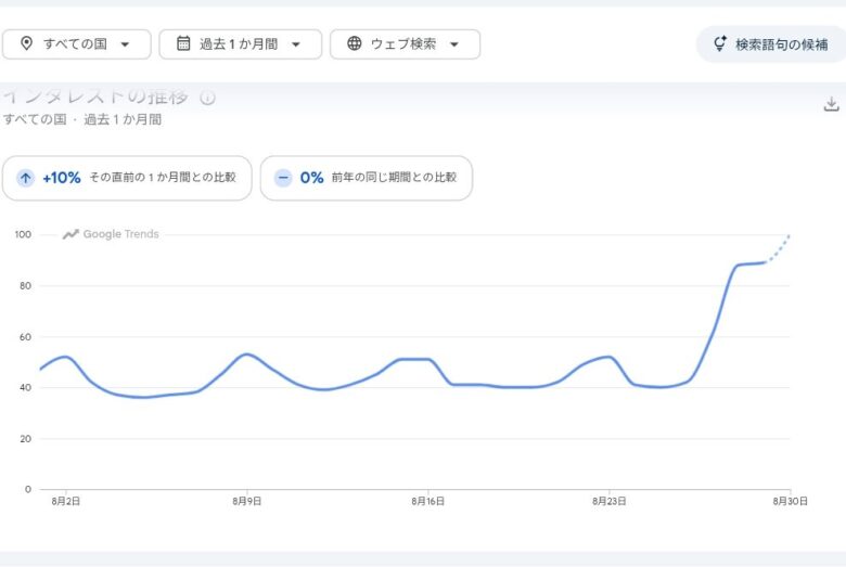 Googleトレンドの「エルデンリング」検索インタレスト推移、8月末に急上昇