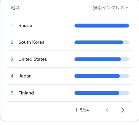 国別検索インタレスト1〜5位、ロシア・韓国・アメリカ・日本・フィンランド