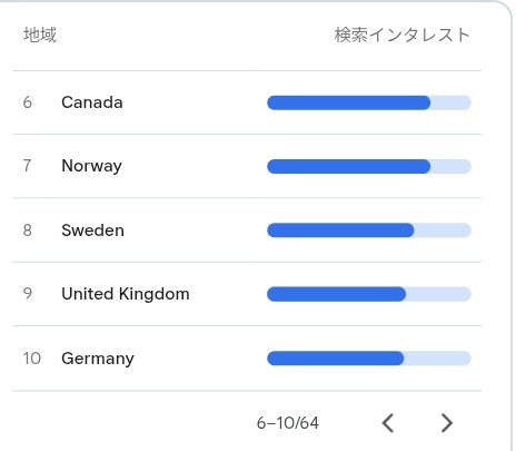 国別検索インタレスト6〜10位、カナダ・ノルウェー・スウェーデン・イギリス・ドイツ