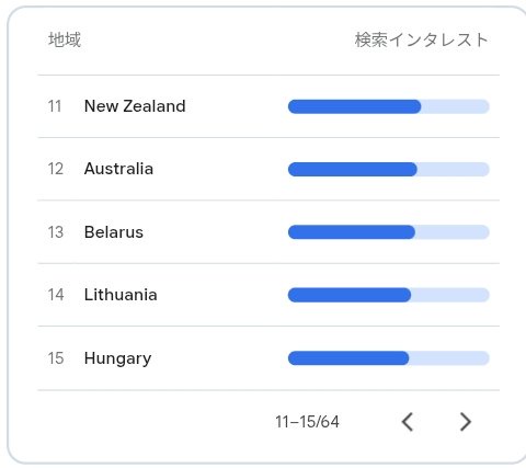国別検索インタレスト11〜15位、ニュージーランド・オーストラリア・ベラルーシ・リトアニア・ハンガリー