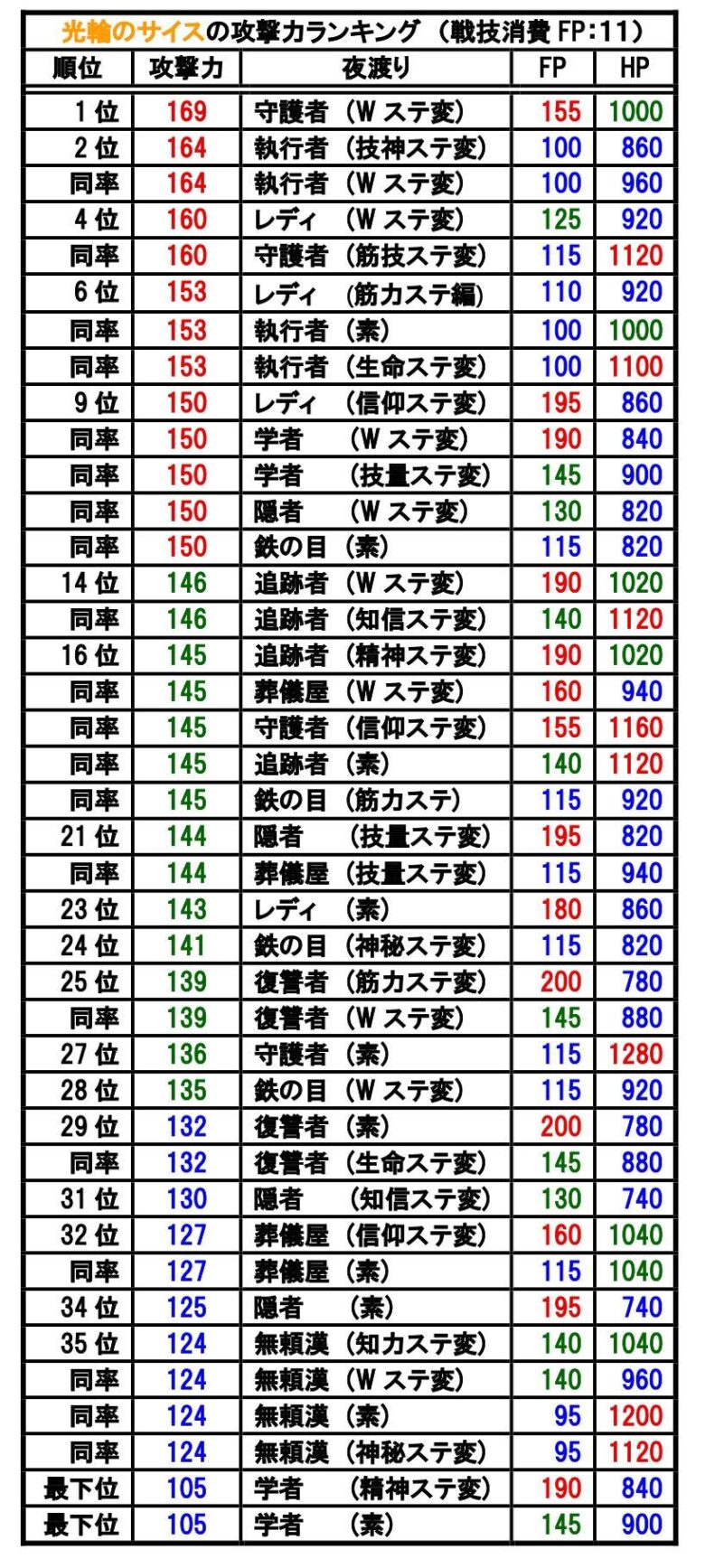 光輪のサイスの攻撃力ランキング表（夜渡りキャラ・ステータス変更別、FP/HP付き）